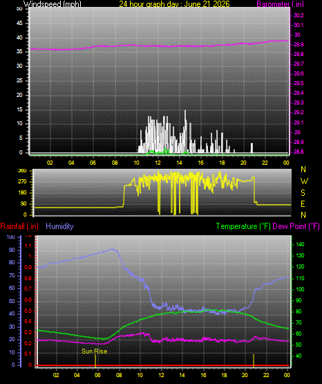 24 Hour Graph for Day 21