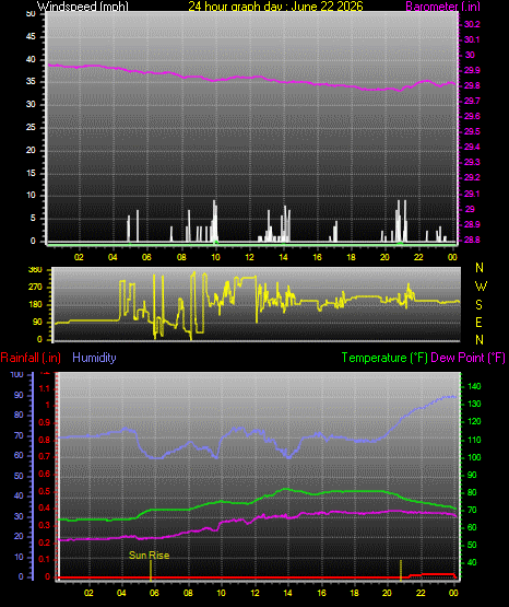 24 Hour Graph for Day 22
