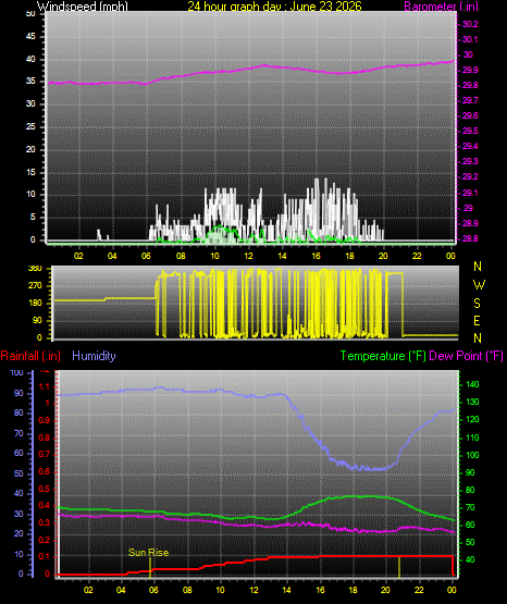 24 Hour Graph for Day 23
