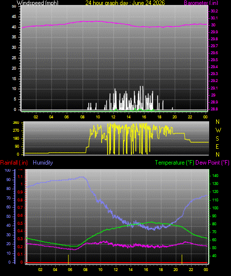 24 Hour Graph for Day 24