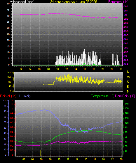 24 Hour Graph for Day 25