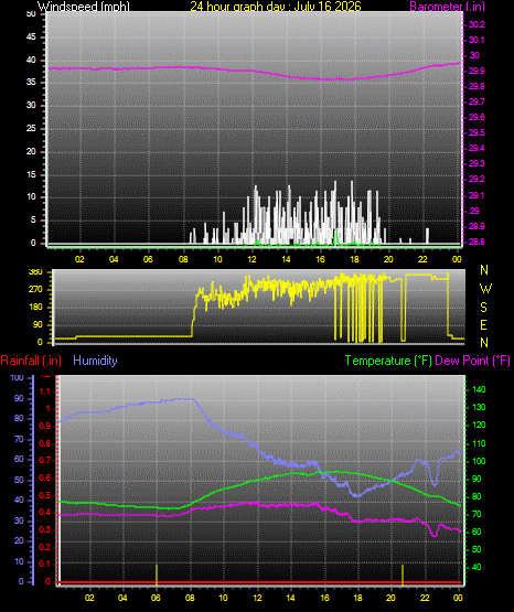 24 Hour Graph for Day 16