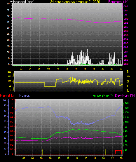 24 Hour Graph for Day 01