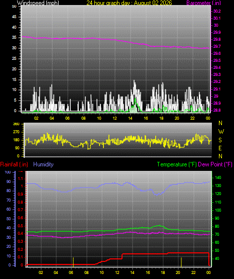 24 Hour Graph for Day 02
