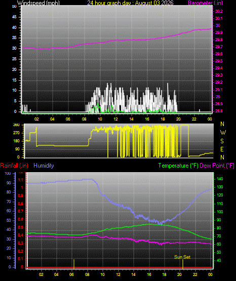 24 Hour Graph for Day 03