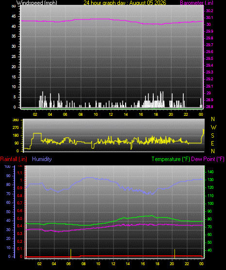 24 Hour Graph for Day 05