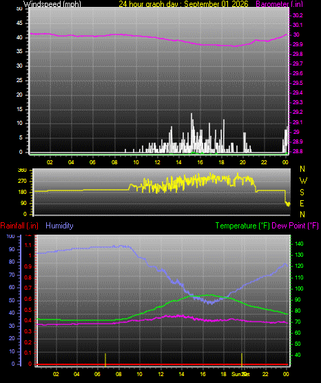 24 Hour Graph for Day 01