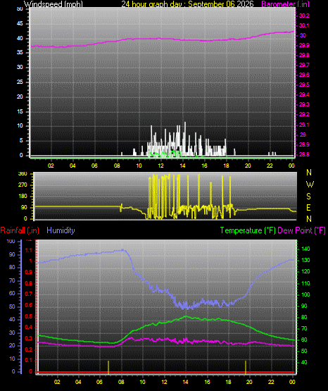 24 Hour Graph for Day 06