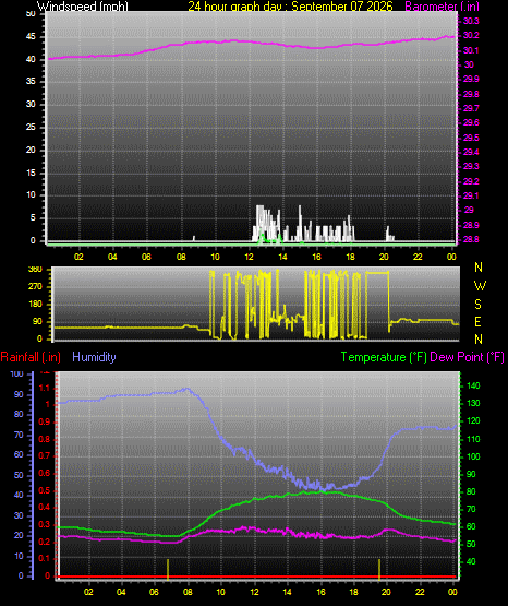 24 Hour Graph for Day 07