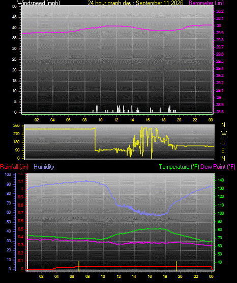 24 Hour Graph for Day 11