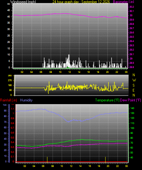 24 Hour Graph for Day 12