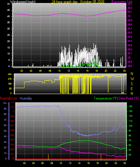 24 Hour Graph for Day 05