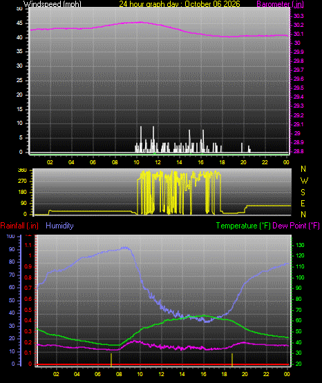 24 Hour Graph for Day 06