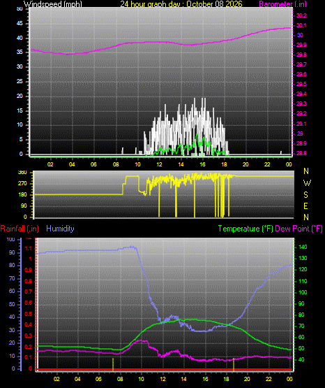 24 Hour Graph for Day 08