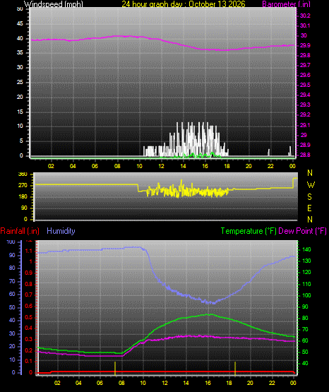 24 Hour Graph for Day 13