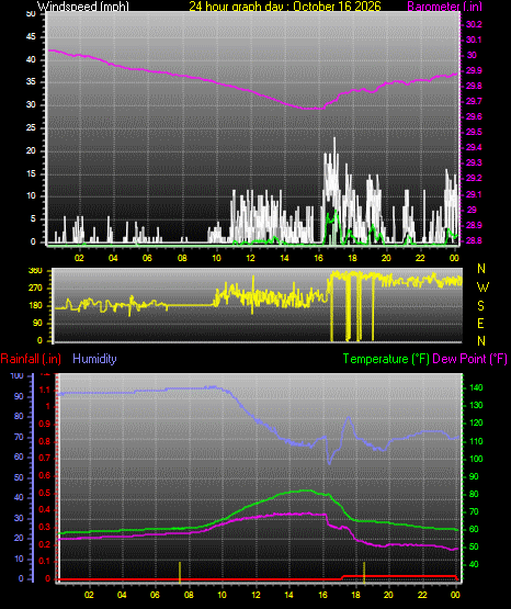 24 Hour Graph for Day 16