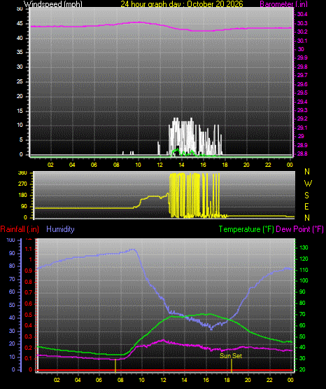 24 Hour Graph for Day 20