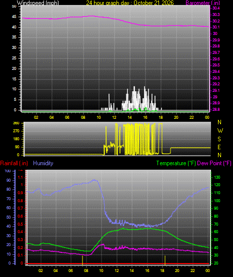 24 Hour Graph for Day 21