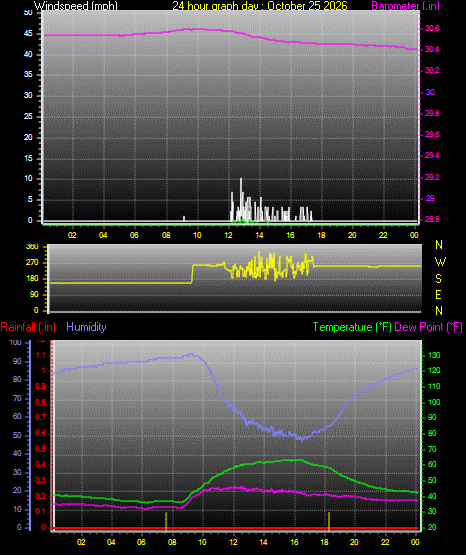 24 Hour Graph for Day 25
