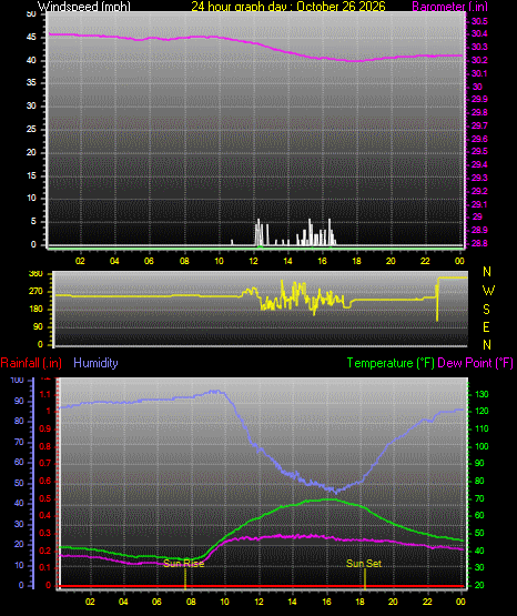 24 Hour Graph for Day 26
