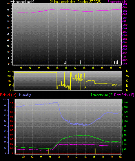 24 Hour Graph for Day 27