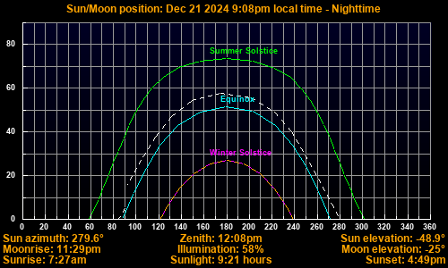 Sun/Moon sky position graph