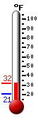 Currently: 26.8, Max: 26.8, Min: 20.7