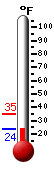 Currently: 30.9, Max: 35.1, Min: 30.9