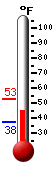 Currently: 37.8, Max: 52.8, Min: 37.6