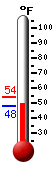 Currently: 48.0, Max: 54.3, Min: 47.9