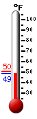 Currently: 49.4, Max: 50.3, Min: 49.4