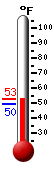Currently: 50.0, Max: 50.1, Min: 49.5