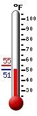 Currently: 50.7, Max: 54.7, Min: 50.7