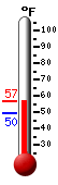 Currently: 51.2, Max: 53.9, Min: 49.5