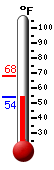 Currently: 54.5, Max: 67.8, Min: 53.8