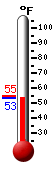 Currently: 55.0, Max: 70.3, Min: 49.5