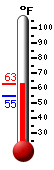 Currently: 55.2, Max: 59.6, Min: 55.2