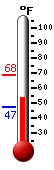 Currently: 55.8, Max: 68.3, Min: 47.2