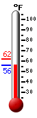 Currently: 56.5, Max: 62.1, Min: 56.3