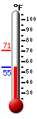 Currently: 56.9, Max: 70.8, Min: 56.9