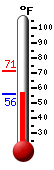 Currently: 57.2, Max: 71.2, Min: 56.3
