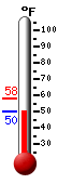 Currently: 57.7, Max: 57.8, Min: 57.7