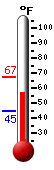 Currently: 57.9, Max: 67.3, Min: 44.7