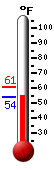 Currently: 58.1, Max: 61.0, Min: 53.9