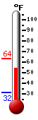 Currently: 58.5, Max: 63.5, Min: 31.5