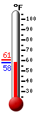 Currently: 58.9, Max: 60.6, Min: 58.9