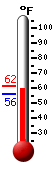 Currently: 59.2, Max: 61.5, Min: 56.1
