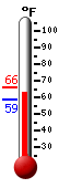 Currently: 59.6, Max: 66.1, Min: 59.6