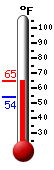 Currently: 59.8, Max: 64.2, Min: 53.8
