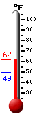 Currently: 61.1, Max: 61.2, Min: 49.1